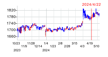 2024年4月22日 12:00前後のの株価チャート